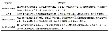 《表1 海南自贸港与粤港澳大湾区合作各自的功能定位》