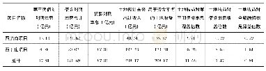 表4 两项目土地收益预测及平衡表(出让价格以每年4.5%增速保持增长)