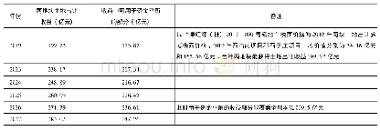 表6 未来土地出让收益与融资本息比较