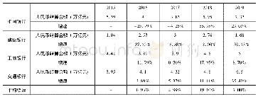 表1 2015～2019年四大行跨境人民币结算业务情况