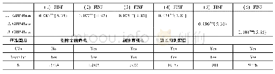 表1 地方经济增长考核压力与企业房地产投资