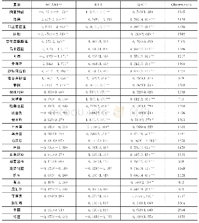 《表7 单个国家的随机效应回归结果》