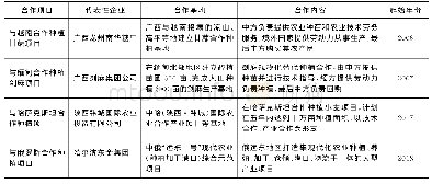 《表1 境外建立农业生产基地带动跨境劳务合作模式的代表性项目及其发展情况》