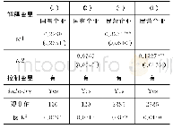 《表7 异质性分析:按所有制类型分组回归 (Ordered Probit)》