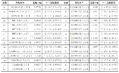 《表1 参数的贝叶斯估计结果》