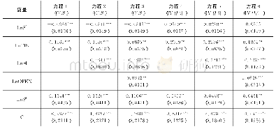 表3 中国OFDI逆向溢出、金融发展对TFP的回归结果