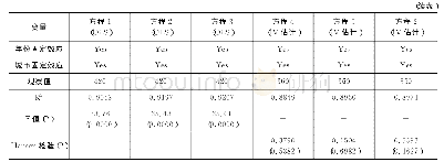 表3 中国OFDI逆向溢出、金融发展对TFP的回归结果