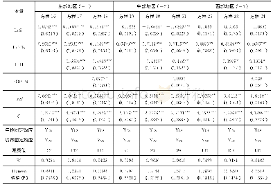 表5 OFDI逆向溢出、金融发展对中国东、中、西部地区TFP的IV估计结果