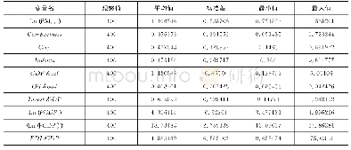 《表1 描述性统计：城市化空间结构对雾霾污染的影响》