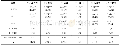 《表1 系统GMM方法检验补贴对产品质量的影响》