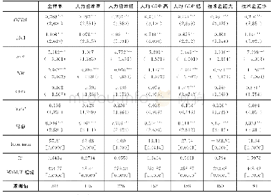 《表1 OFDI逆向技术溢出对母国创新能力的直接影响检验》