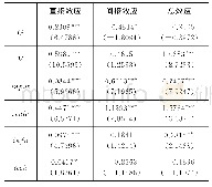 《表3 直接效应和间接效应》