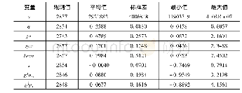 表2 各变量的描述性统计