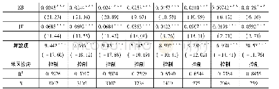 《表4 进一步分析：环境规制、经济集聚与城市生产率》
