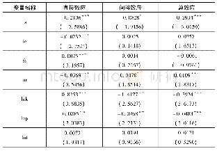 《表4 SDM模型中各变量的直接效应与间接效应》