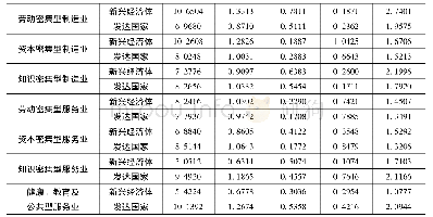 《表4 2014年新兴经济体和发达国家NRCA指数值的数字特征》