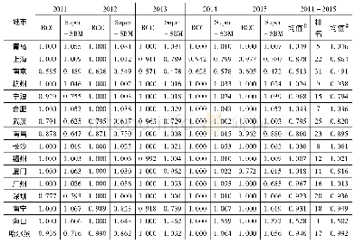 《表3“十二五”期间中国主要城市生态福利绩效水平测算结果》