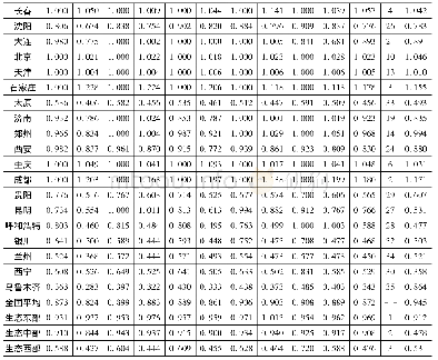 《表3“十二五”期间中国主要城市生态福利绩效水平测算结果》