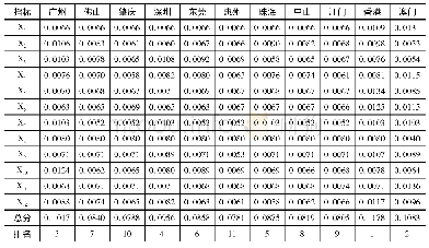 《表2 粤港澳大湾区城市旅游竞争力评分》