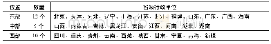 《表1 中国大陆三区域省份划分》