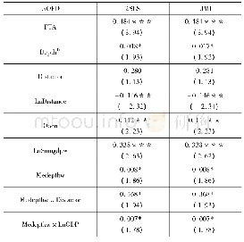 《表3 工具变量回归：异质性FTA与对外直接投资关系研究——基于中国经验的分析》