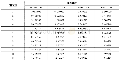 表4 VECM模型lnGDP＿SA方差分解输出结果