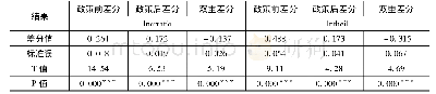 表4 西部大开发的城乡收入差距效应———PSM-DID结果