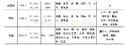 《表1 中国与部分CPTPP成员之间已达成自贸协定情况》