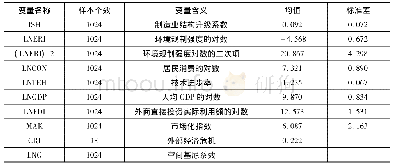 表1 变量的统计性描述：环境规制对制造业结构升级的影响研究——基于路径分析与面板数据模型检验