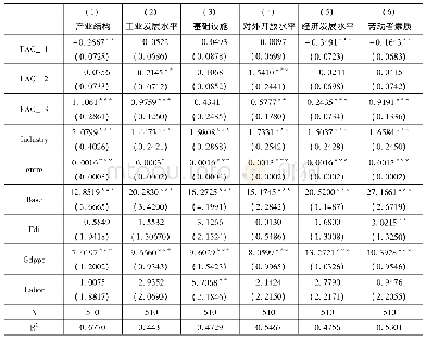 表5 门槛模型的参数估计结果