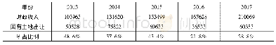 《表2 长垣县土地出让收入所占比重》