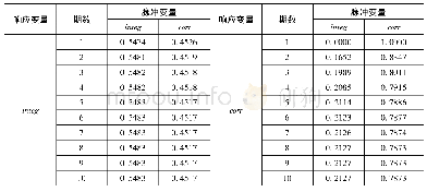 表5 预测误差的方差分解