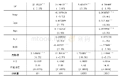 《表7 按产品类型分类回归结果》