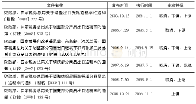《表1 2003年以后中国出口退税率调整情况列表(2)》