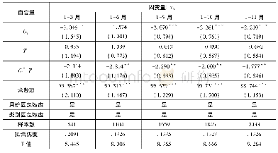 《表5 稳健回归结果———改变时间窗口(二)》