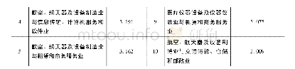 表4 产业协同集聚指数排名前十位的细分行业组合