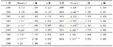 表1 2000-2016年中国各省高技术产业专利存量的全局Moran's I指数