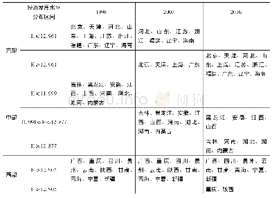 表7 1998年、2007年、2016年中国省级地区经济发展水平的分布情况