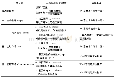 表3 变量的定义和来源：中国城市房价影响因素及贡献度研究——基于R~2的相对重要性分解