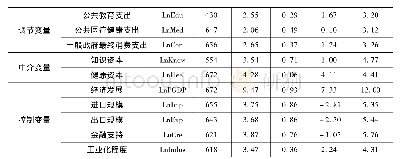 《表1 变量描述统计：城市化进程中政府公共支出决策与绿色全要素生产率:援助之手还是攫取之手》