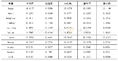 《表2 变量的描述性统计：货物运输对城市经济发展的空间计量研究——基于四大区域差异化的视角》