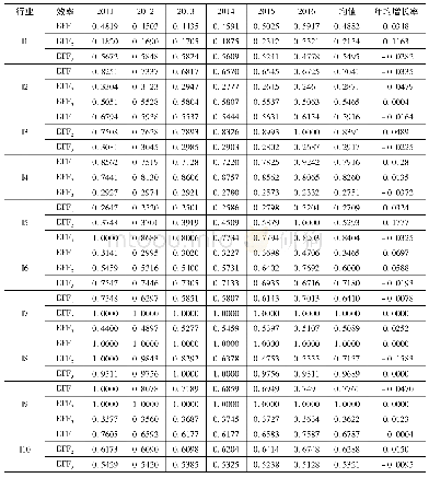 《表1 知识密集型制造业技术创新资源配置效率值》