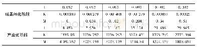 表2 知识密集型制造业技术创新要素投入的边际产出估计值