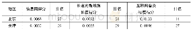 《表1 5 信息网及各指标得分和排名情况》