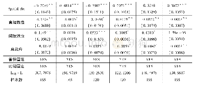表4 分区域估计结果：互联网是否改善了中国的资源错配——基于动态空间杜宾模型与门槛模型的检验