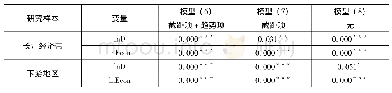 表4 单位根检验结果：生态文明高水平建设有利于经济发展吗——以长江经济带128个地级城市为样本