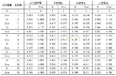 表5 误差方差分解结果：生态文明高水平建设有利于经济发展吗——以长江经济带128个地级城市为样本