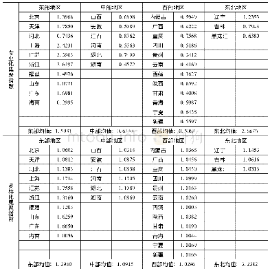 表1 2004～2017年中国各地区制造业集聚指数