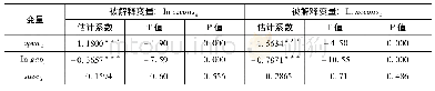 表7 面板双门槛模型参数估计结果(稳健性检验I)