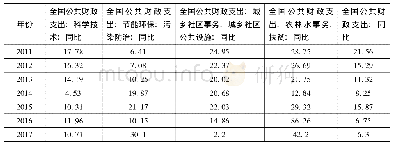 表2 2012年-2017年一般性公共预算支出及部分类级、项级科目同比增速